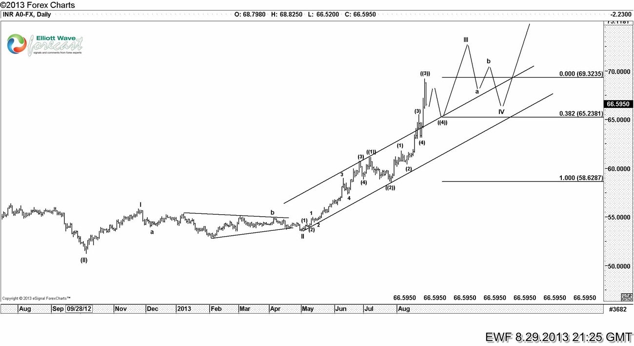 $USDINR: Is the rally over yet? (8.29.2013)