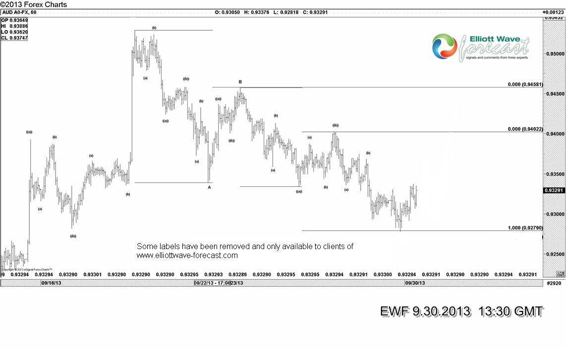 $AUDUSD drops to equal legs