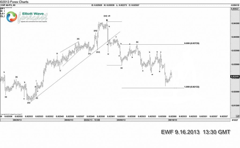 $USDCHF drops to equal legs CHF-After