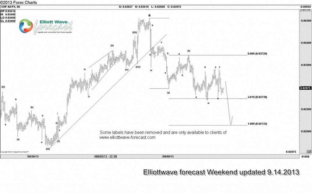 $USDCHF drops to equal legs CHF-Before