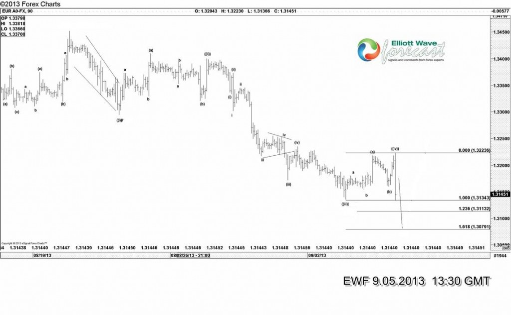 $EURUSD: Calling the swings lower EUR-9.5