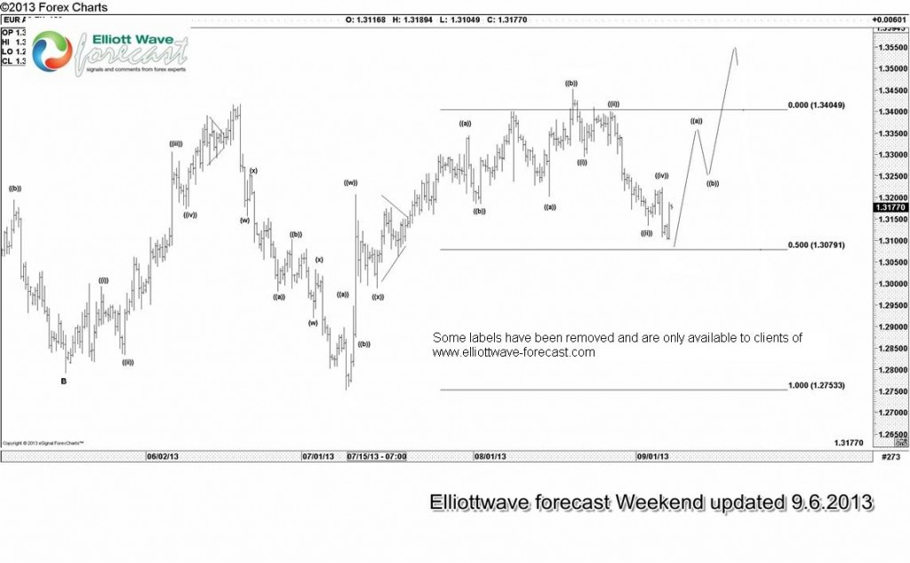 $EURUSD breaks 1.3453 peak EUR-A9.6.2013
