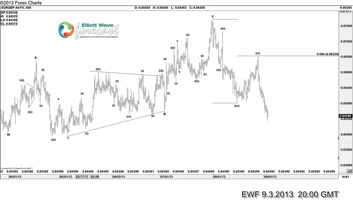 $EURGBP: How we called this drop