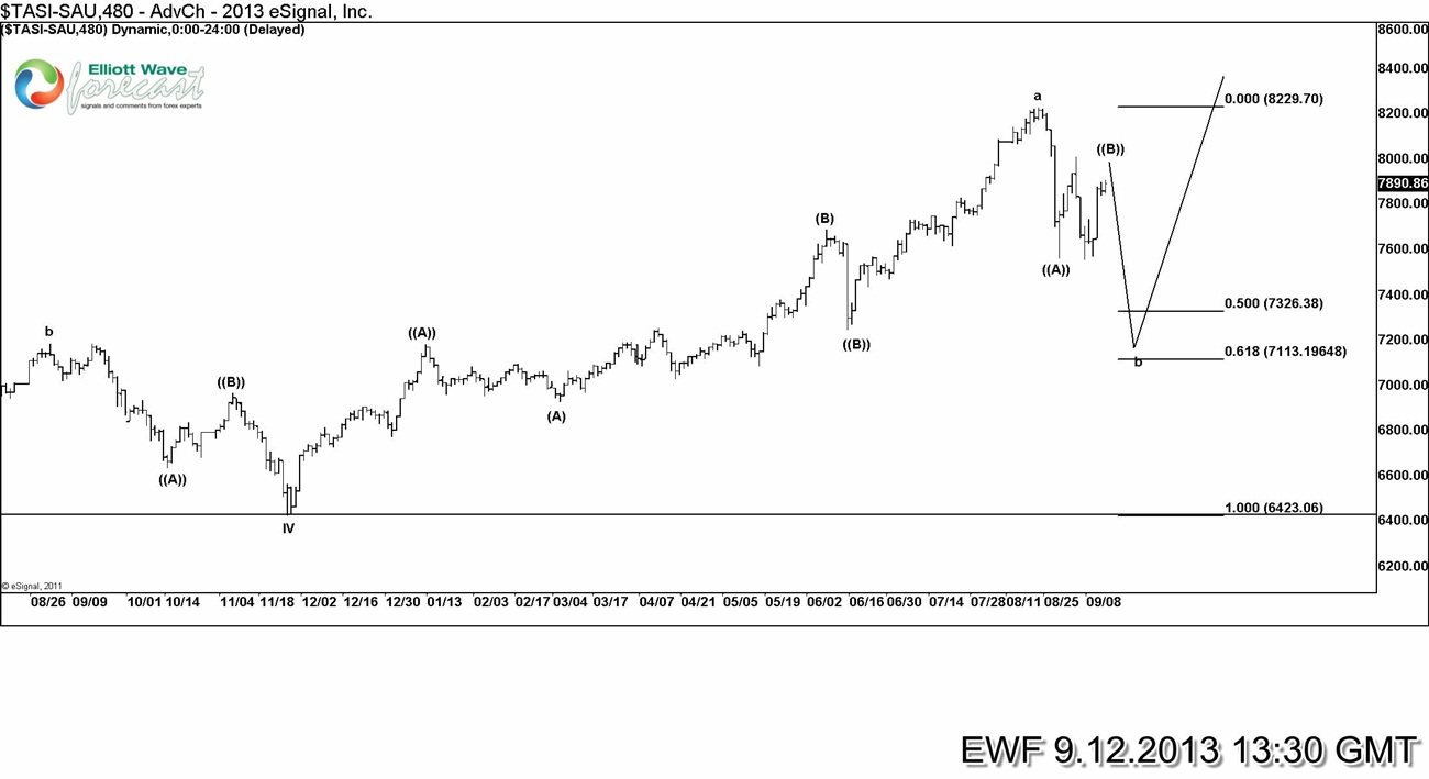 TASI 4H Analysis 08/27/2013 – Elliott Wave Forecast