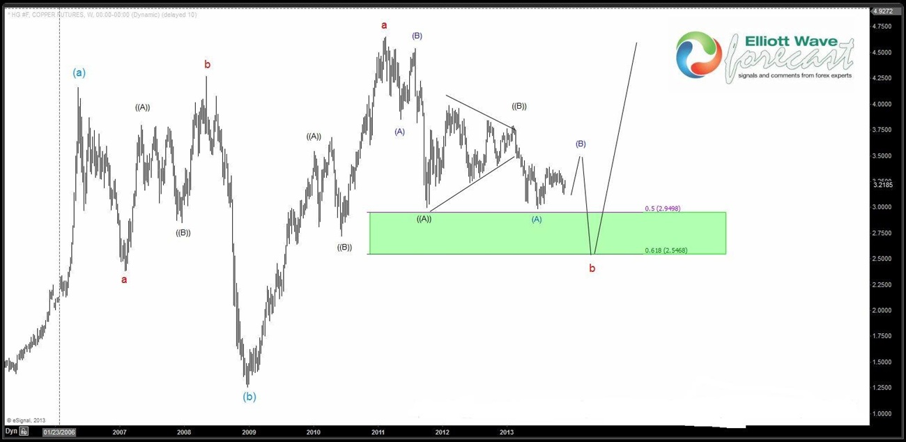 $HG_F (Copper) Weekly Forecast