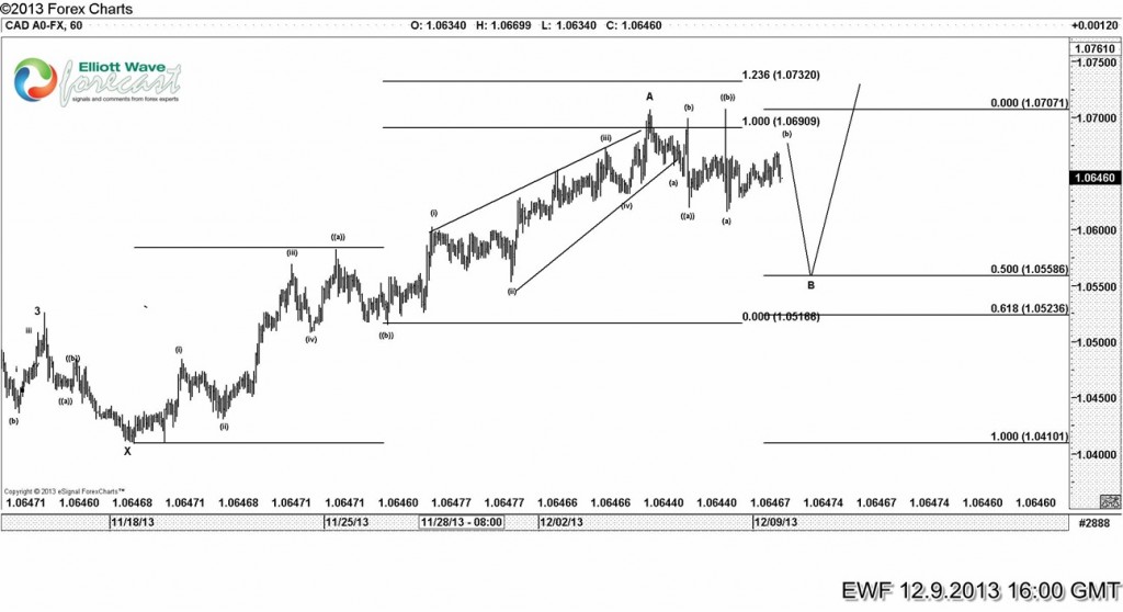 $USDCAD: How new charts are better CAD-A0-FX-60