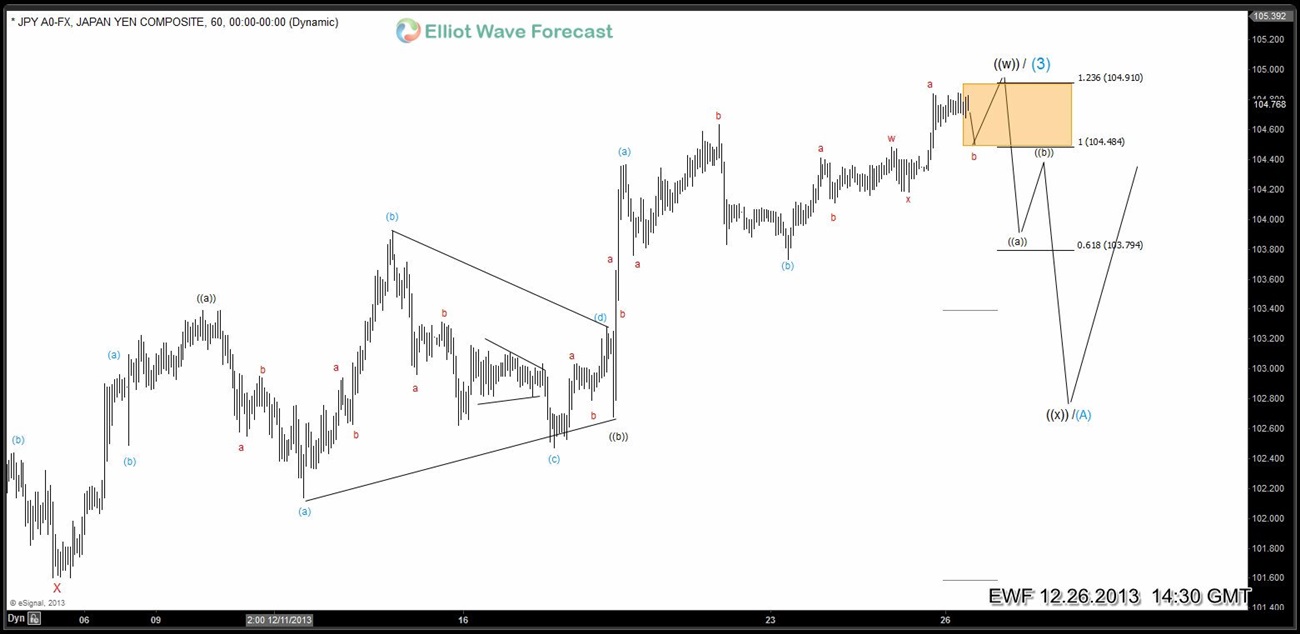 $USDJPY: 1 Hour Elliott Wave Analysis JPY 60 -220131226092036