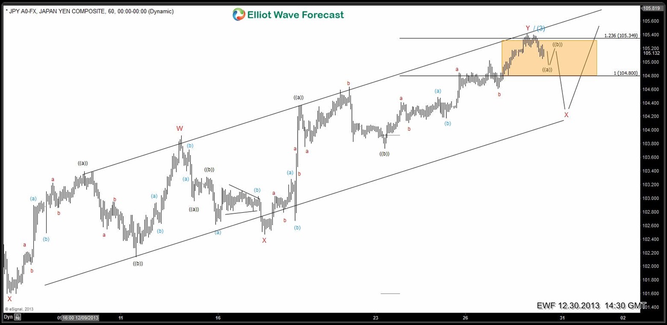 $USDJPY: 1 Hour Elliott Wave Analysis (updated) JPY 6020131230093801