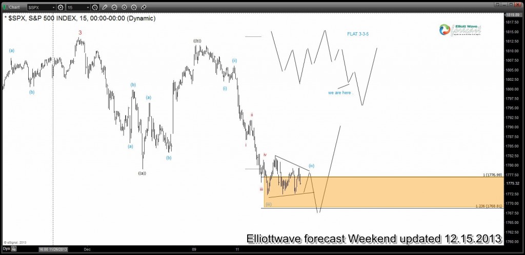 SPX showing a nice FLAT structure .