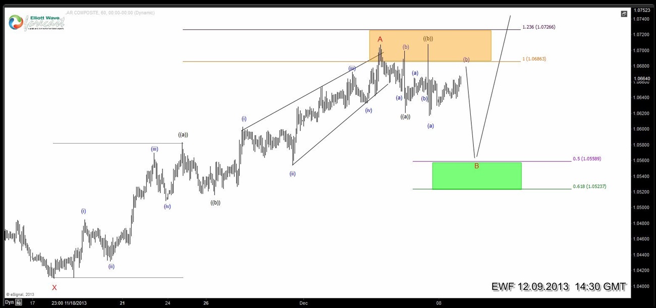 $USDCAD: 1 Hour Elliott Wave Analysis USDCAD 6020131209091828
