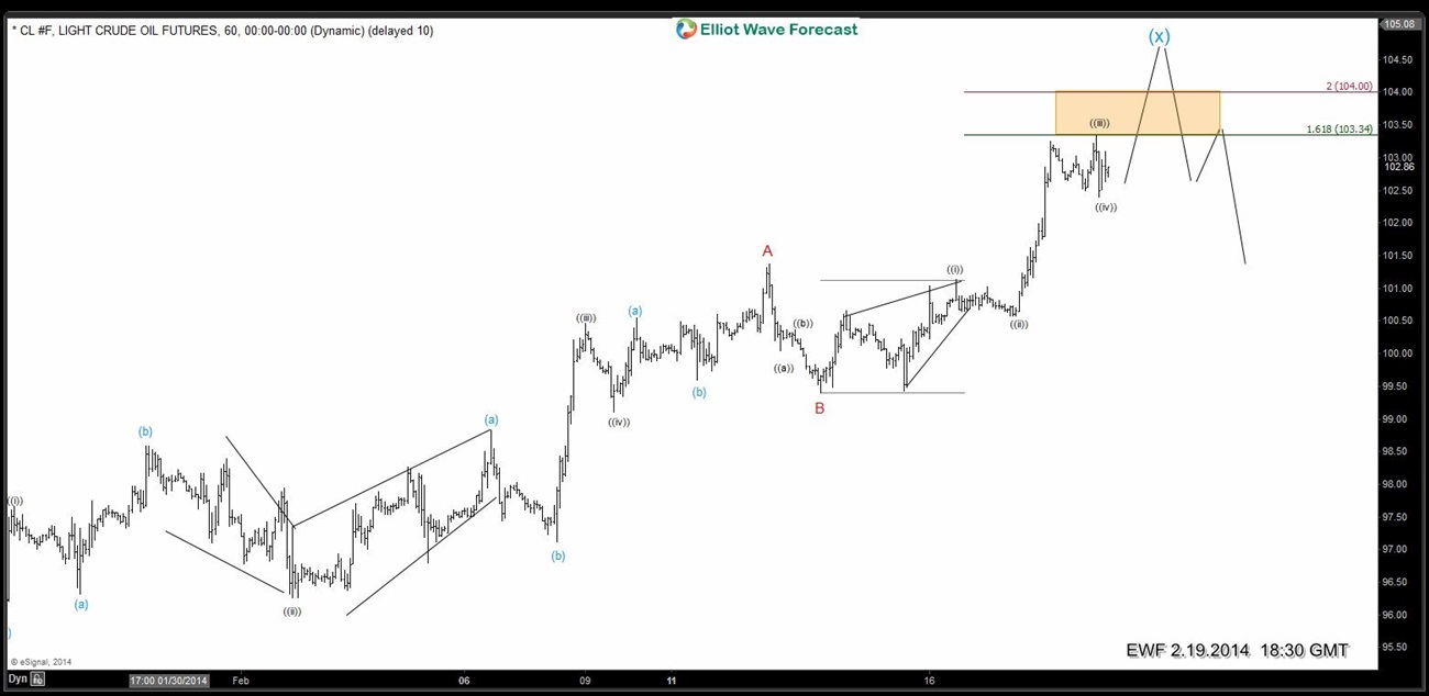 $CL_F (Oil) 1 Hour Elliott Wave Analysis Feb.19.2014