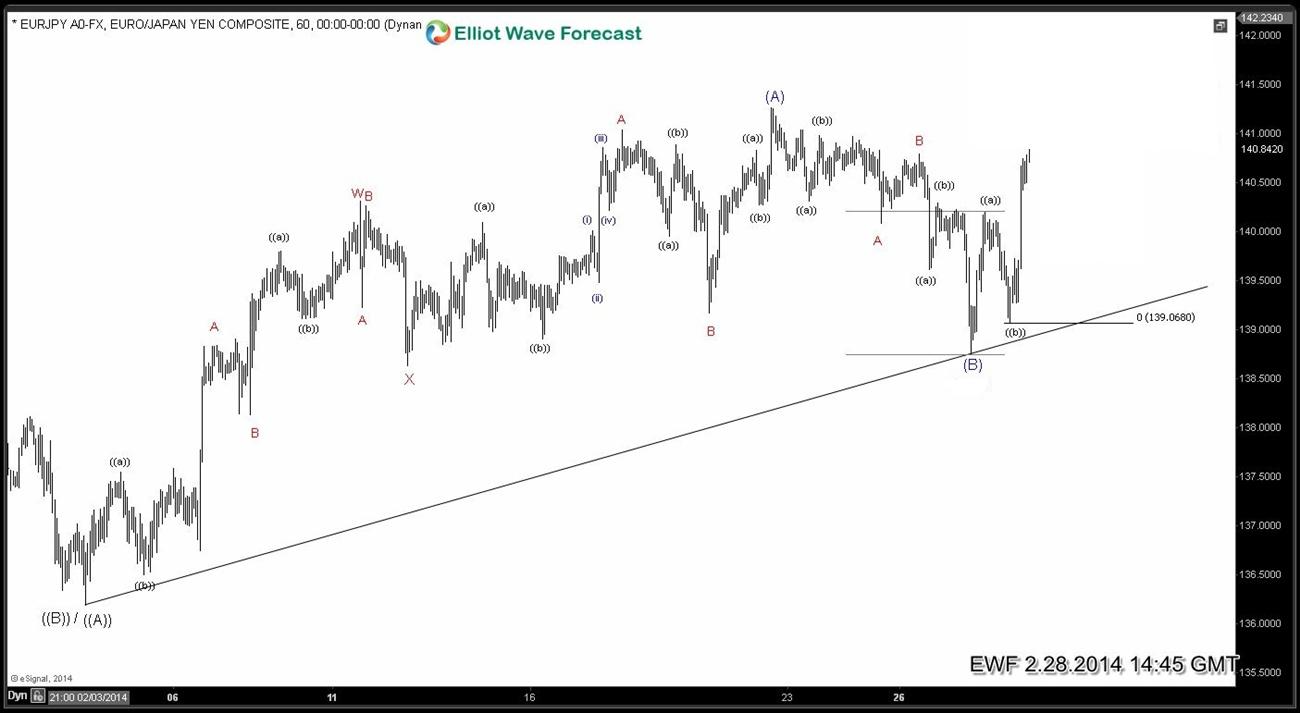$EURJPY finds buyers on the dip