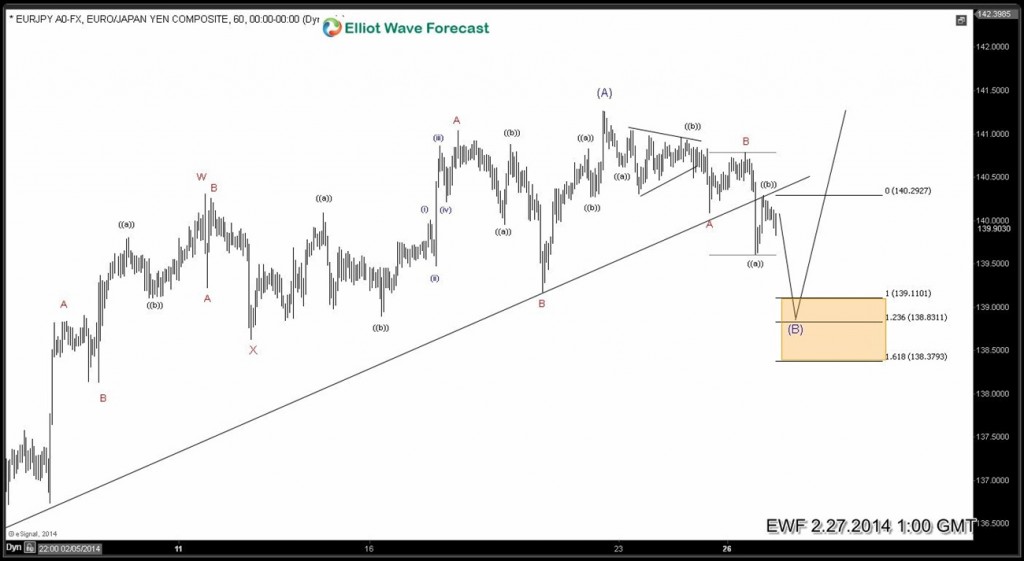 $EURJPY finds buyers on the dip EURJPY-6020140227002607