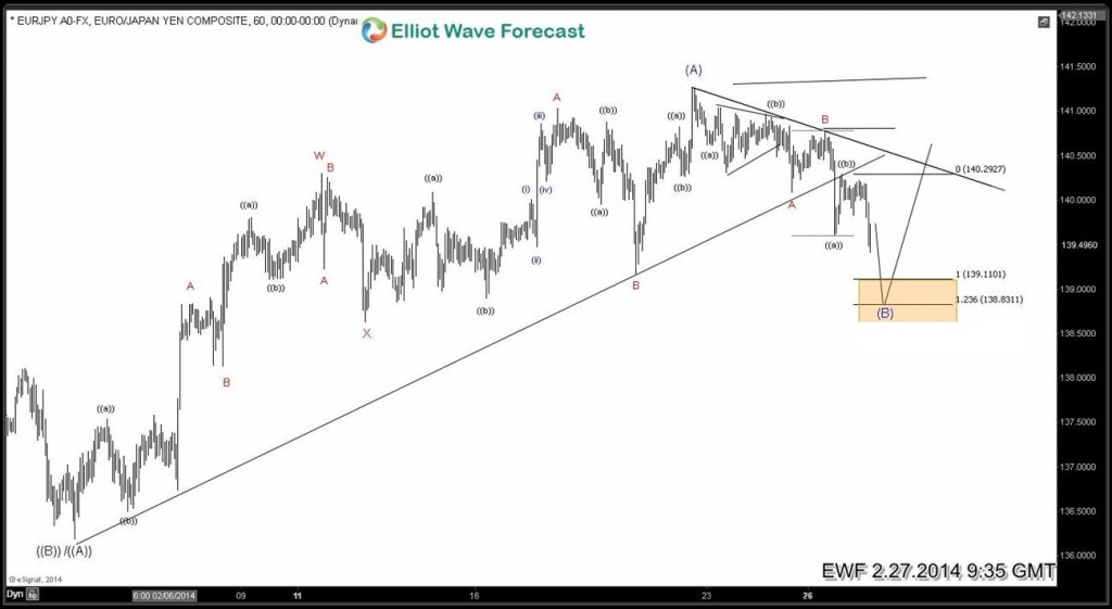 $EURJPY finds buyers on the dip EURJPY-6020140227091707