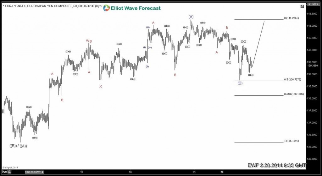 $EURJPY finds buyers on the dip EURJPY-6020140228092318