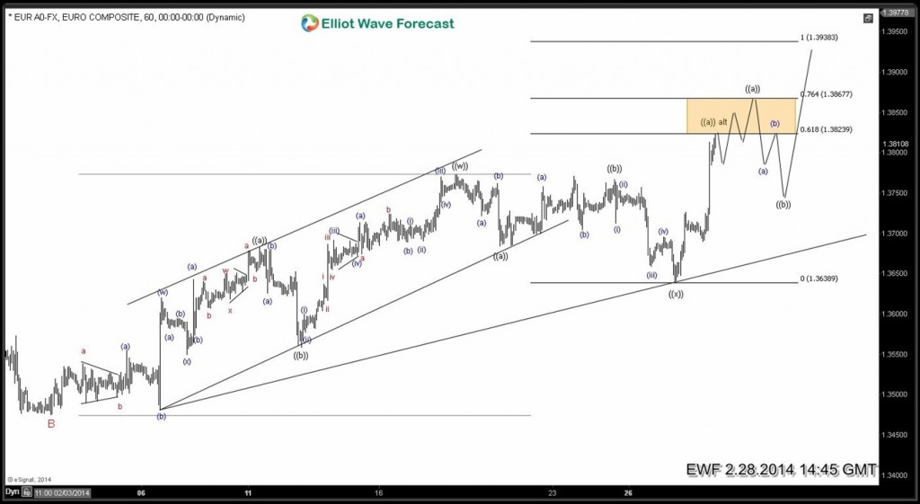 $EURUSD navigating the swings EURUSD-60-120140228142039