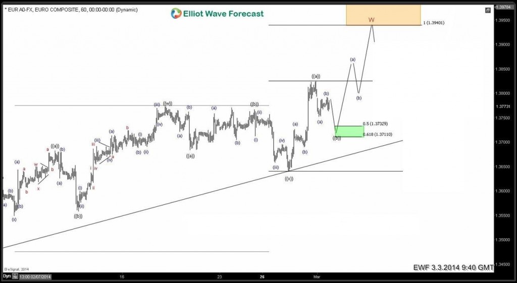 $EURUSD navigating the swings EURUSD-60-120140303091847
