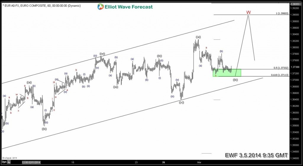 $EURUSD navigating the swings EURUSD-6020140305085701