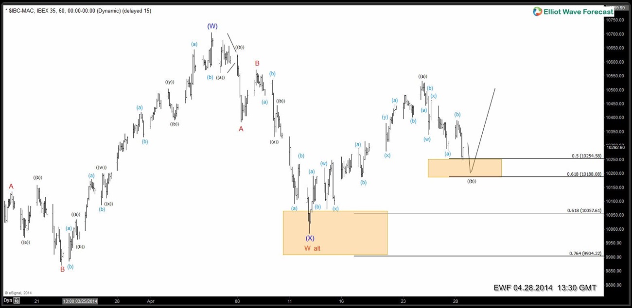 $IBEX (IBC-MAC) 1 Hour Elliott Wave Analysis (4.28.2014)