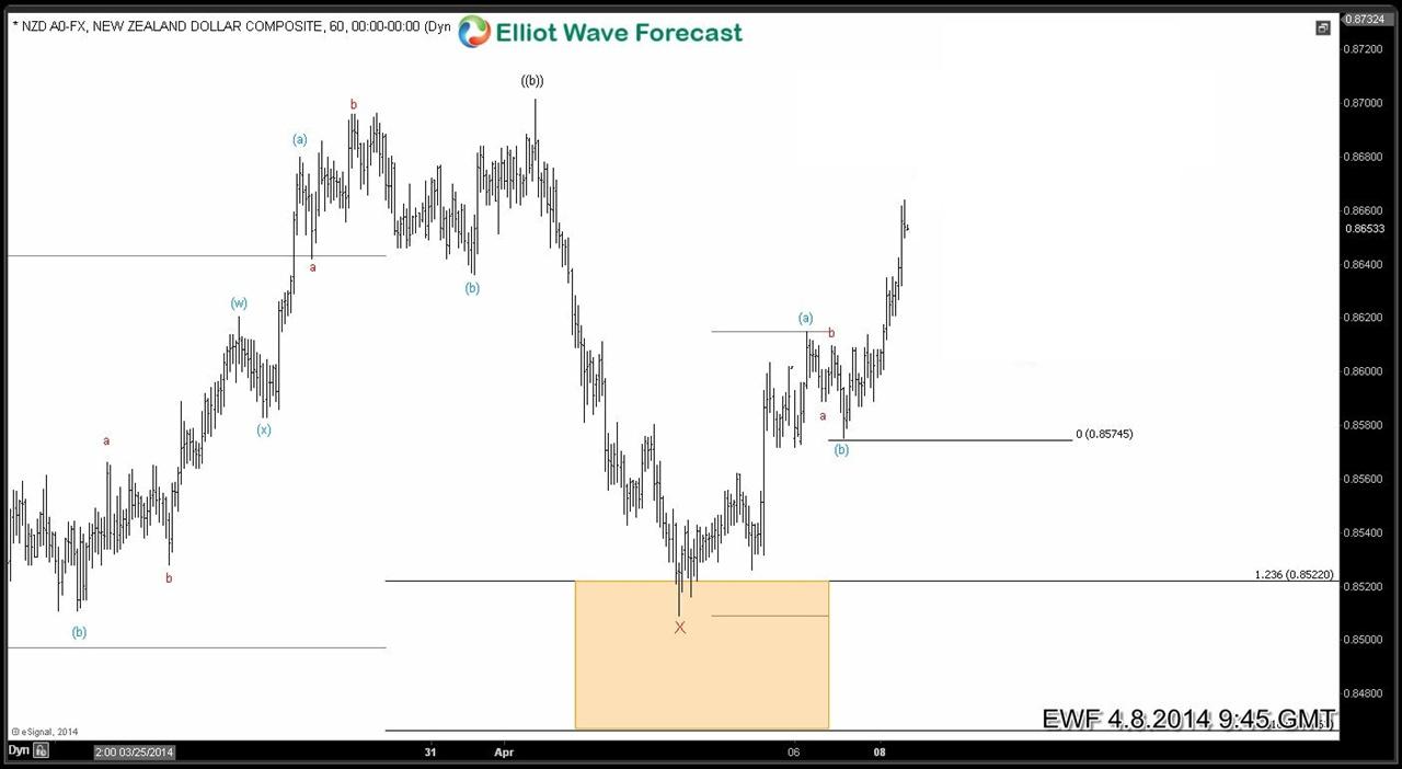 NZDUSD: Riding the Kiwi waves