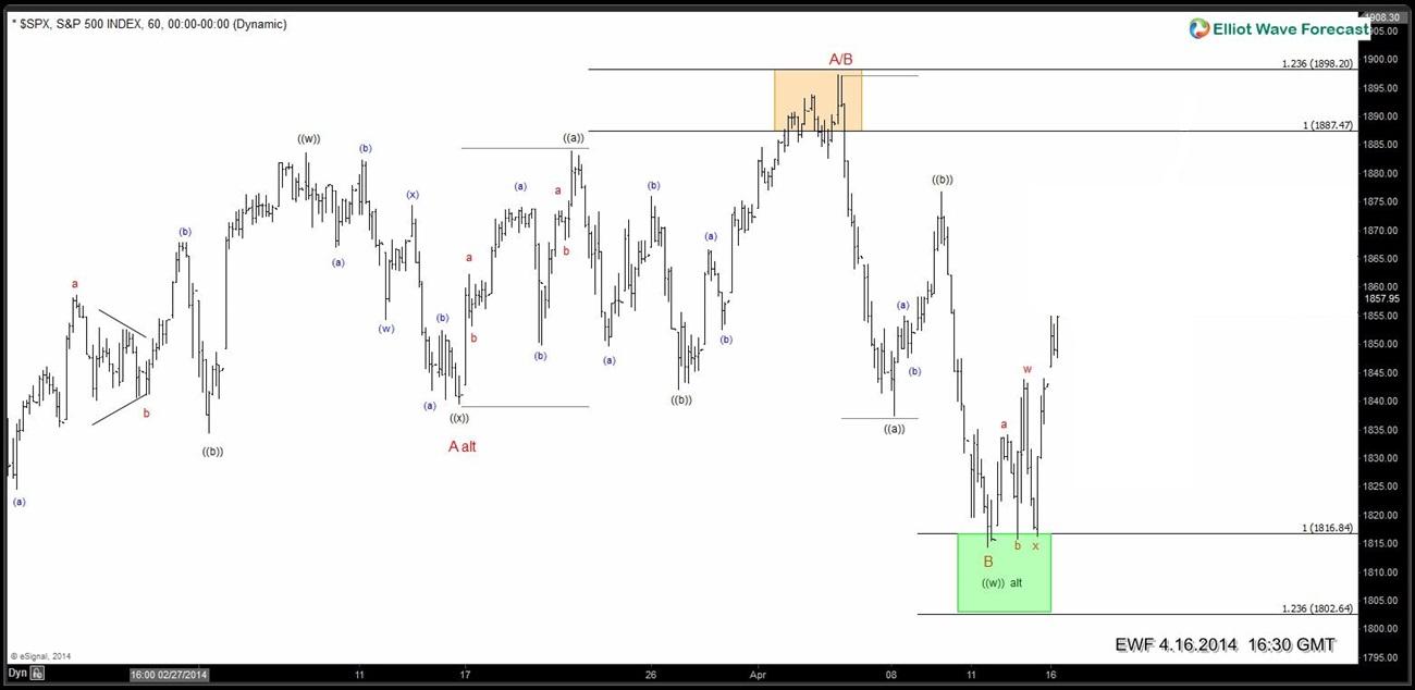 $SPX: Elliott Wave Long Setup