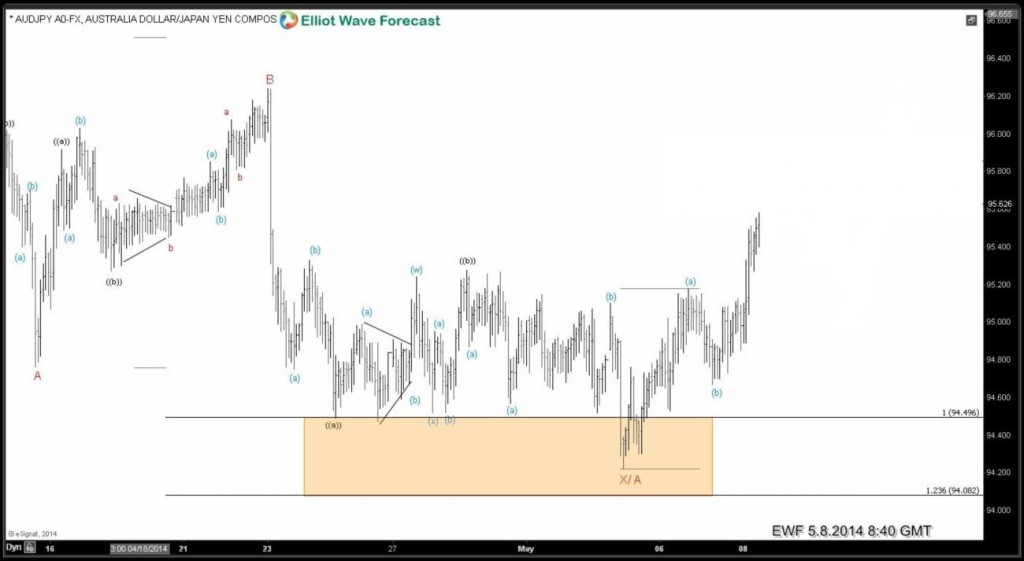 $AUDJPY 5.6.2014 NY Elliott Wave update AUDJPY-5.8.2014-London-Update