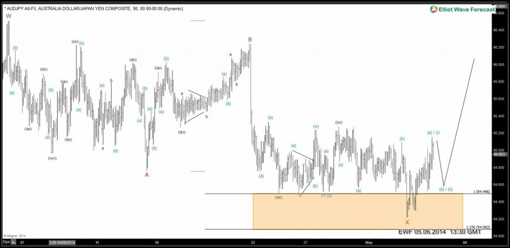 $AUDJPY 5.6.2014 NY Elliott Wave update AUDJPY-6020140506082520