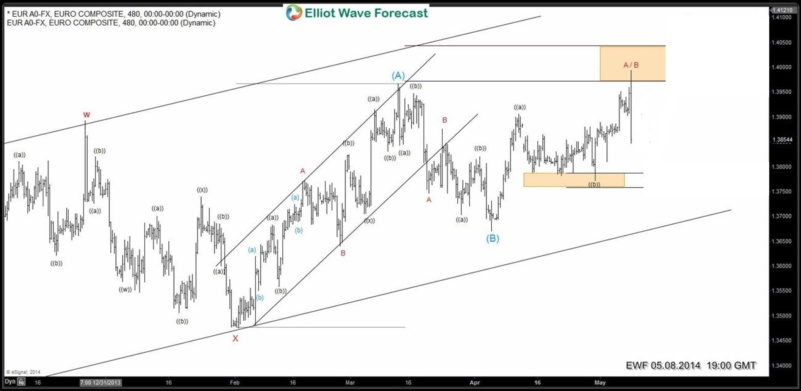 EURUSD: Tracking using NEW Elliott Wave Theory