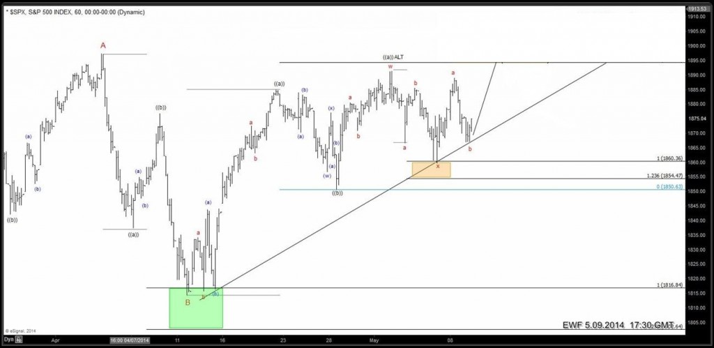 SPX bullish Elliott Wave Setup SPX-5.9.2014