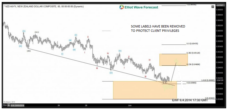 NZDUSD: Forecasting the bounce 1