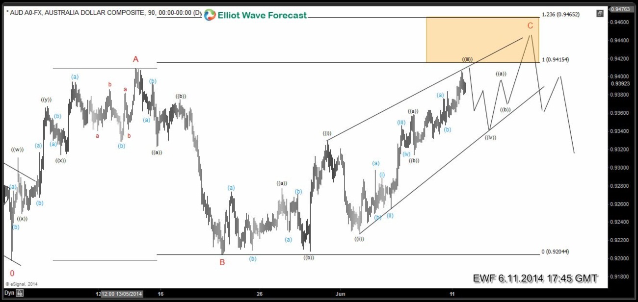 AUDUSD Elliott Wave FLAT / Ending Diagonal Structures