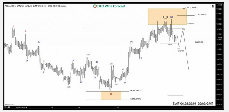 $USDCAD: Elliott Wave Analysis & Turn Lower 2