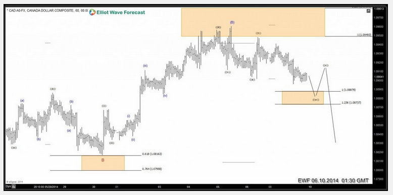 $USDCAD: Elliott Wave Analysis & Turn Lower 3