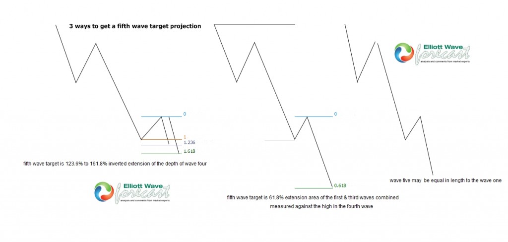 How to Get an Elliott Wave Fifth Wave Target