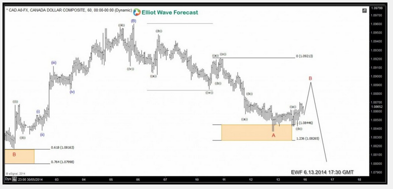 $USDCAD: Elliott Wave Analysis & Turn Lower 4