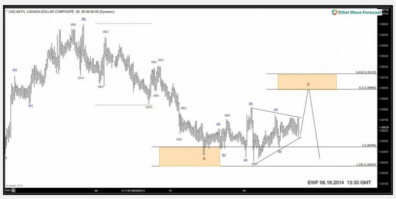 $USDCAD: Elliott Wave Analysis & Turn Lower 6