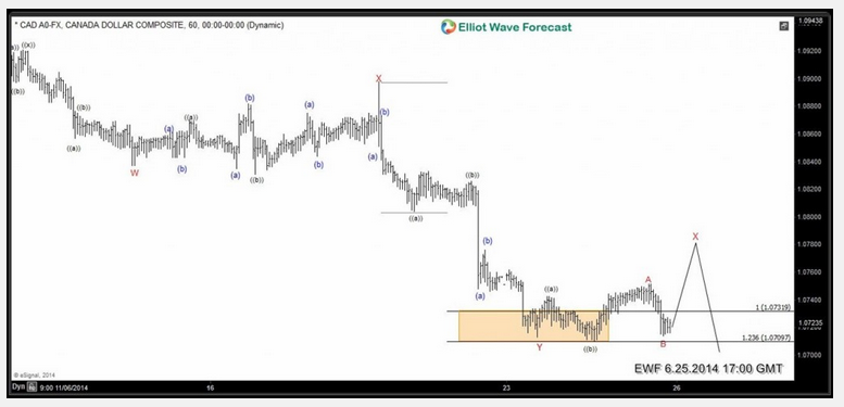 $USDCAD: Elliott Wave Analysis & Turn Lower 8