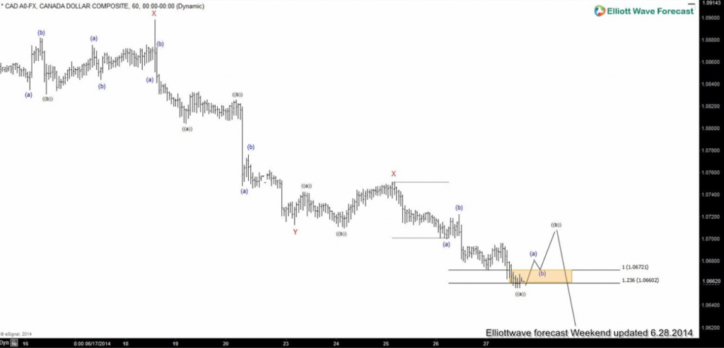 $USDCAD: Elliott Wave Analysis & Turn Lower 9