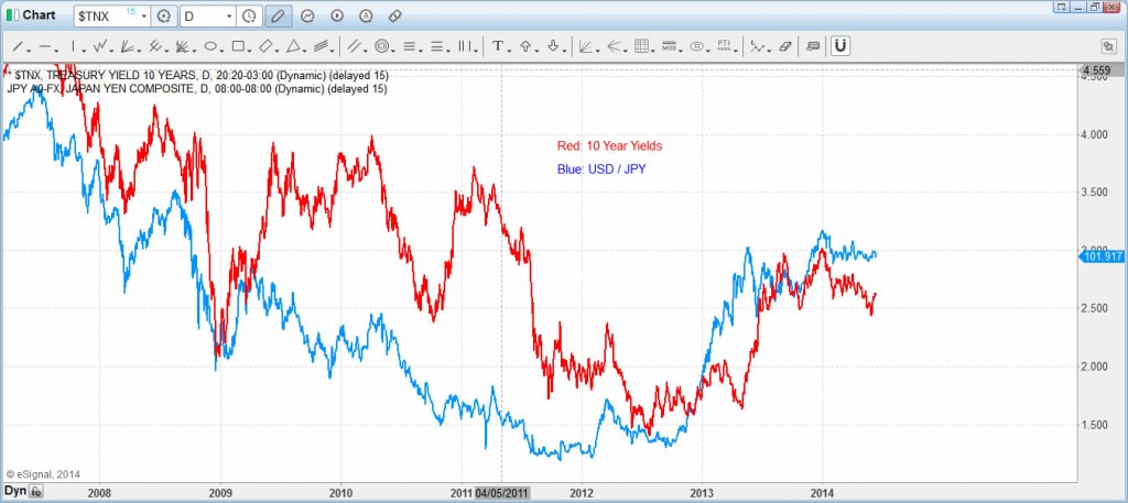 TNX and USD/JPY correlation chart showing positive relationship