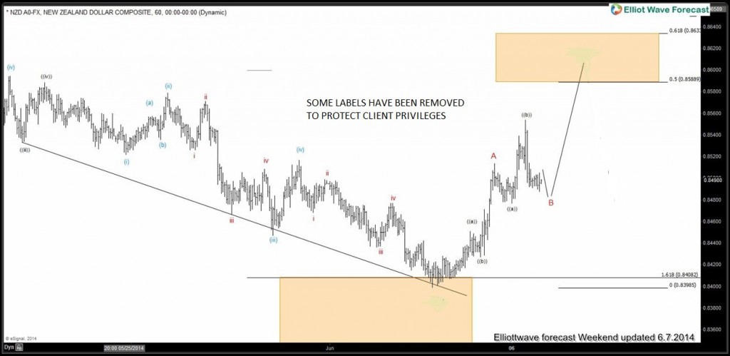 NZDUSD: Forecasting the bounce NZDUSD-6020140607144245-1024x499