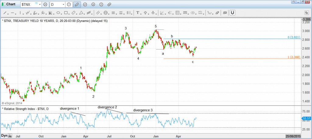 TNX daily chart with Elliott Wave count and RSI analysis