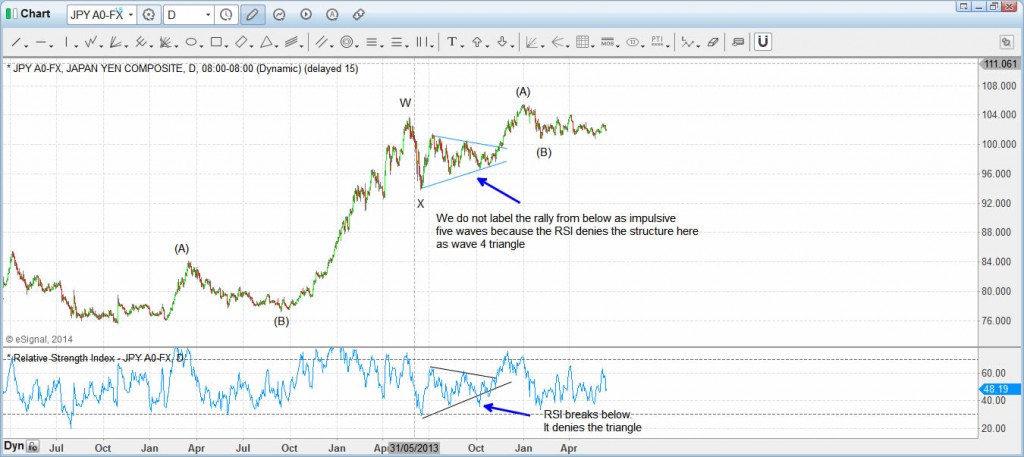 USD/JPY daily chart with alternative Elliott Wave interpretation