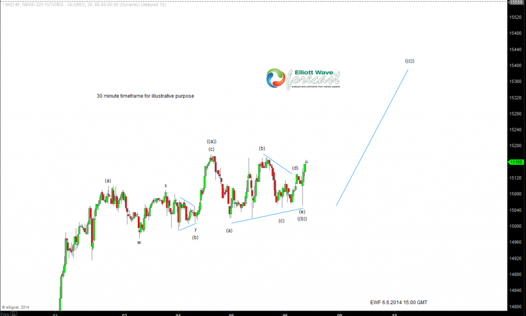 Nikkei Futures from 6/2 short term corrective structures