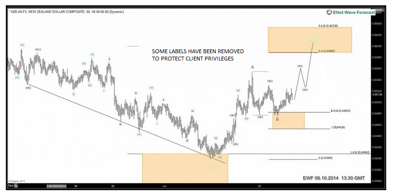 NZDUSD: Forecasting the bounce nzdusd-june-10-ny