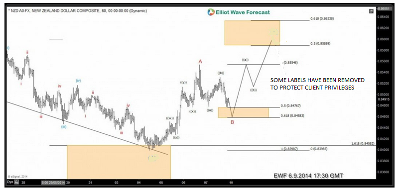 NZDUSD: Forecasting the bounce