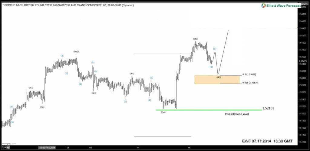 7 swings Elliott Wave Structure in GBPCHF ( NY update ) 11