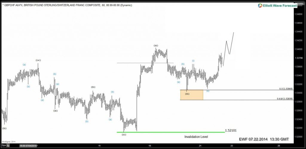 7 swings Elliott Wave Structure in GBPCHF ( NY update ) 12