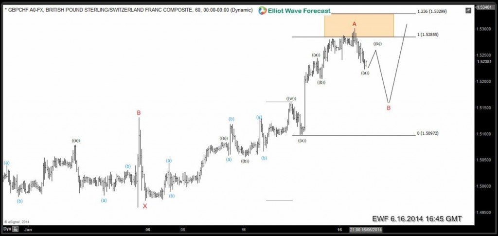 7 swings Elliott Wave Structure in GBPCHF ( NY update ) 2