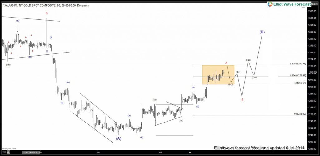 A look at the Gold move up from 1240 low