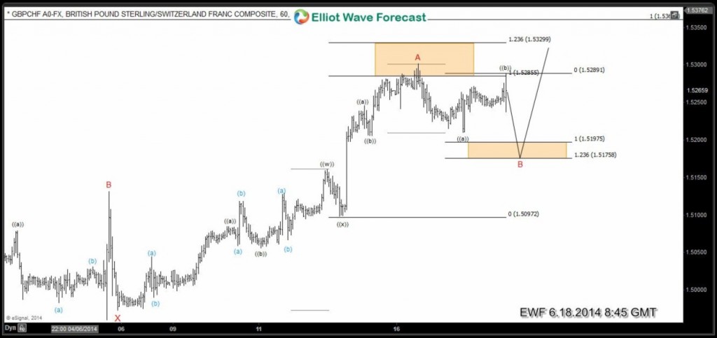 7 swings Elliott Wave Structure in GBPCHF ( NY update ) 3